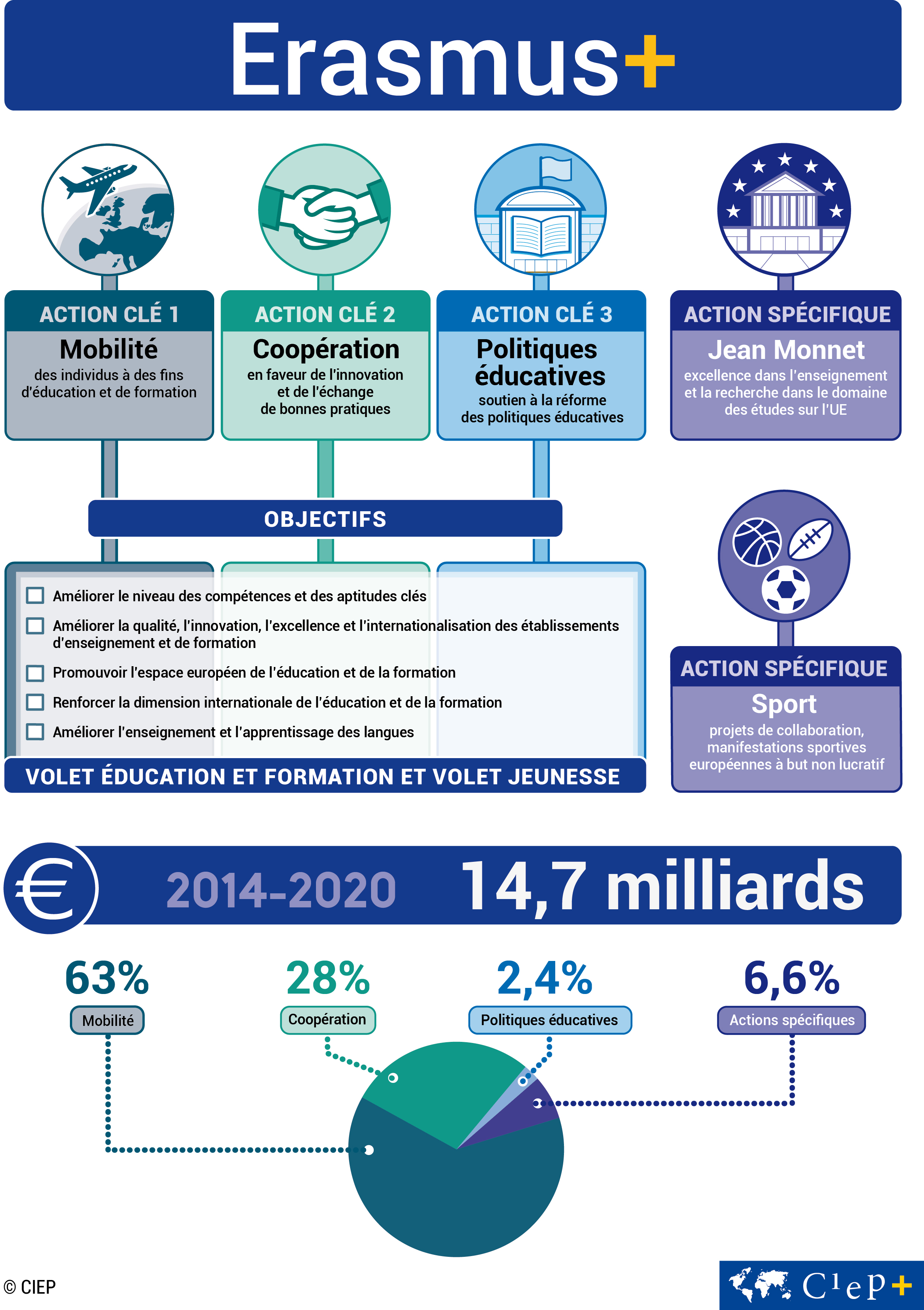 FEI+: Structure Erasmus+